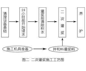 三水灌浆料施工工艺—文字完整版
